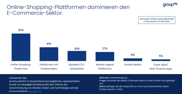 Nur wenige Online-Käufe über offizielle Marken-Stores - Quelle: GroupM